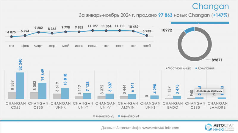 Продажи автомобилей Changan выросли с начала года на 147%