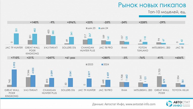 «Кинг Конг» российского рынка пикапов. Great Wall Poer Kingkong стал самым популярным пикапом в России в 2024 году, продажи взлетели на 710%