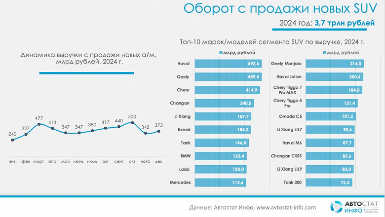 Россияне спускают деньги на Geely Monjaro и Haval Jolion — это самые доходные автомобили в классе кроссоверов и внедорожников в 2024 году