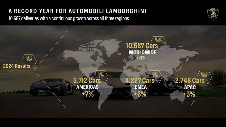 У Volkswagen, BMW и Mercedes кризис, а у Lamborghini все в шоколаде: итальянский производитель суперкаров продал рекордное количество машин за всю историю