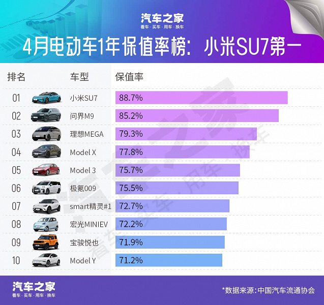 Toyota не топ по сохранности денег — в отличие от Xiaomi. Xiaomi SU7 возглавил перечень самых медленно дешевеющих электромобилей, в топ-10 нет ни одной модели Toyota